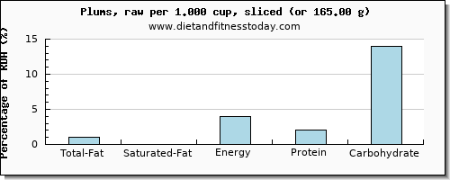 total fat and nutritional content in fat in plums